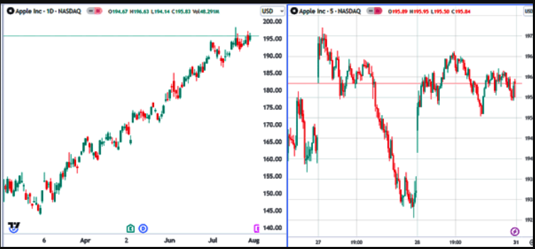 Choosing the Right Trading Time Frames For Your Day Trading Strategy