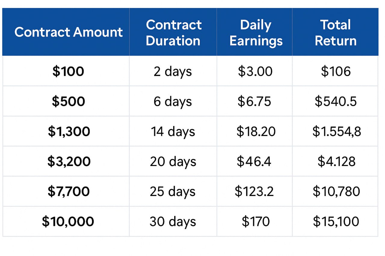 PlanMining helps ETH investors easily earn $6,500 in stable income every day