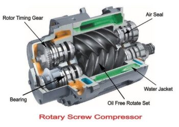 How Rotary Screw Compressors Improve Industrial Efficiency 2 How Rotary Screw Compressors Improve Industrial Efficiency