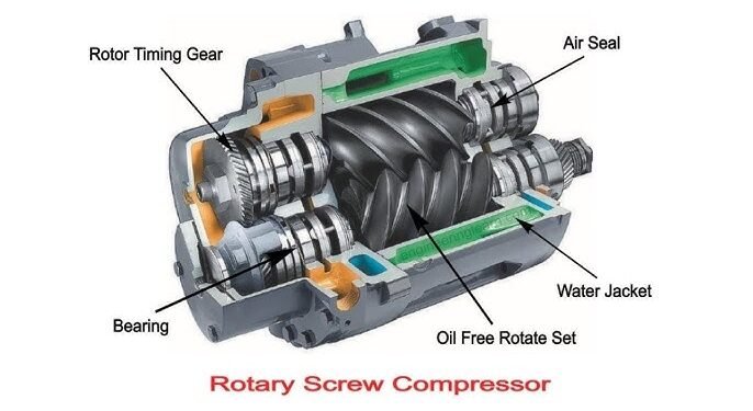 How Rotary Screw Compressors Improve Industrial Efficiency