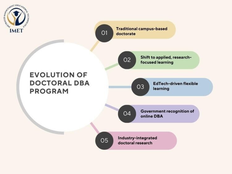 The Evolution of Doctoral DBA program in the Digital Era 1 The Evolution of Doctoral DBA program in the Digital Era